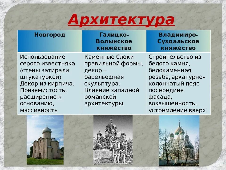 Какие особенности отличали русскую живопись. Сравнение архитектуры Великого Новгорода и Владимиро-Суздальской. Новгородская архитектура 12-13 века. Памятники культуры Владимиро-Суздальского княжества 6 класс таблица. Архитектура Владимиро Суздальской Руси.