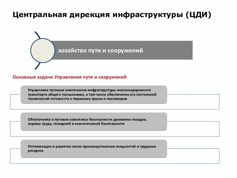 Дирекция движения ржд. Структура центральной дирекции инфраструктуры ОАО РЖД. Организационная структура ОАО РЖД 2022 схема. Дирекция инфраструктуры РЖД структура. Структура управления ОАО РЖД 2020.