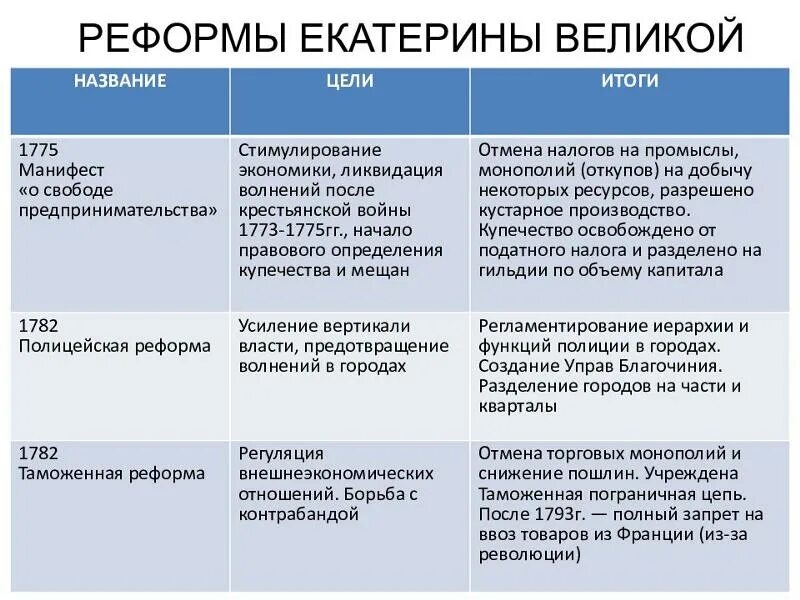 Экономика при екатерине 2 8 класс. Реформы Екатерины Великой. Реформы Екатерины Великой таблица. Экономическое развитие России при Екатерине реформы. Экономика Российской деревни во второй половине 18 века.