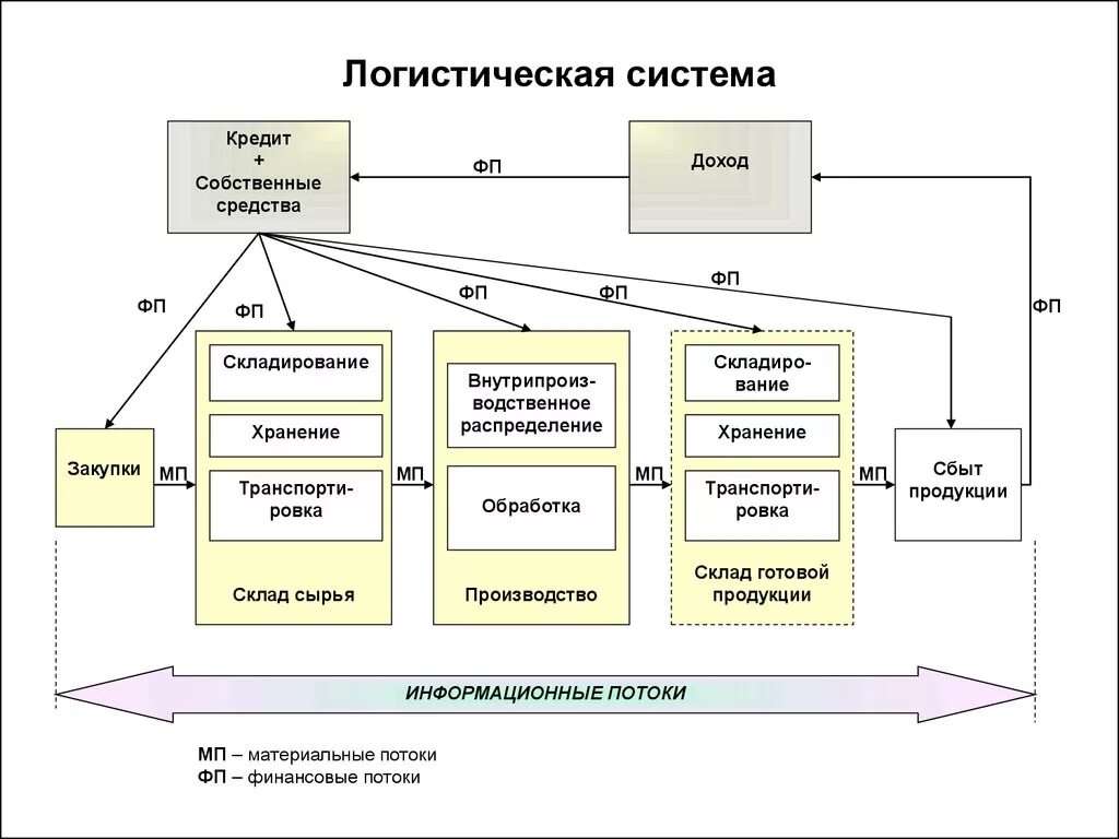 Процесс организации ису