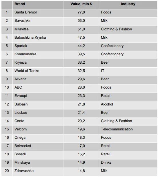 Самый дорогой код. Самые дорогие бренды одежды 2020. Самый дорогой бренд одежды в мире 2020. Топ 100 самых дорогих брендов. Топ брендов одежды 2021.