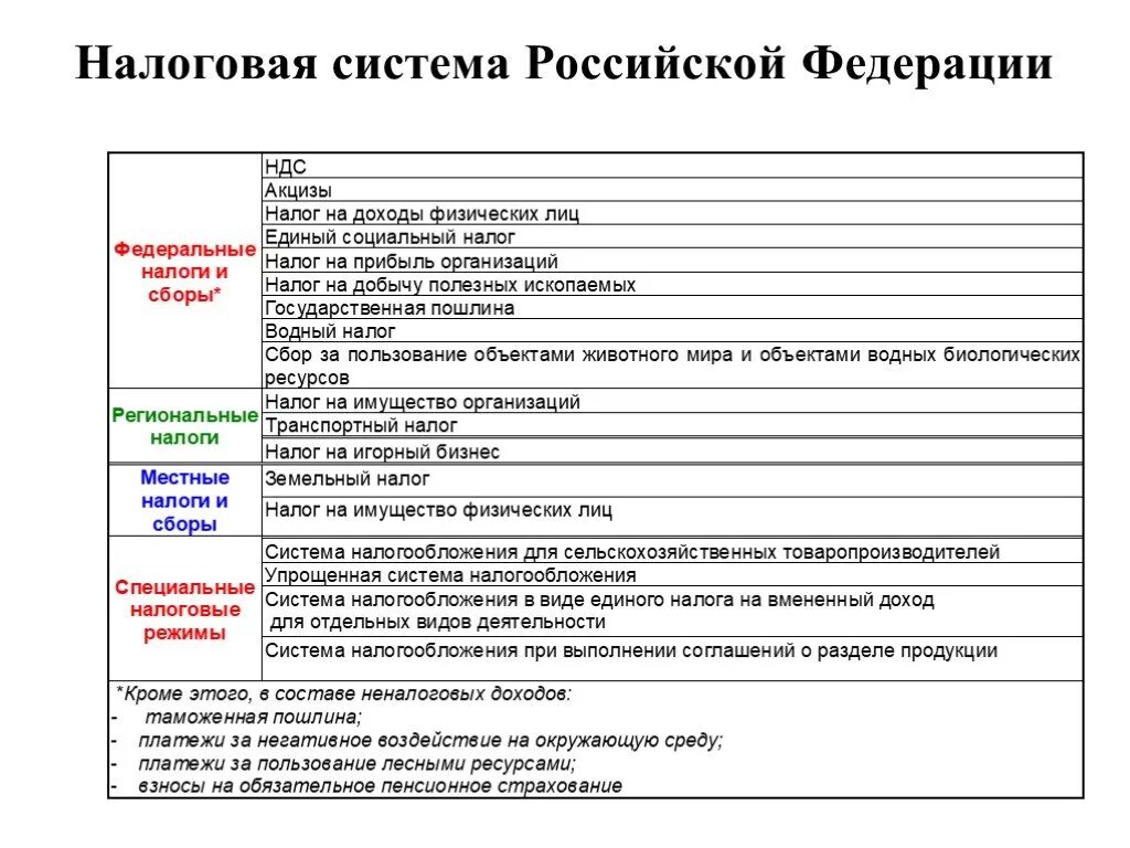 Налоговая система Российской Федерации таблица. Налоговая система Российской Федерации схема. Характеристика налоговой системы РФ. Структура налоговой системы РФ.