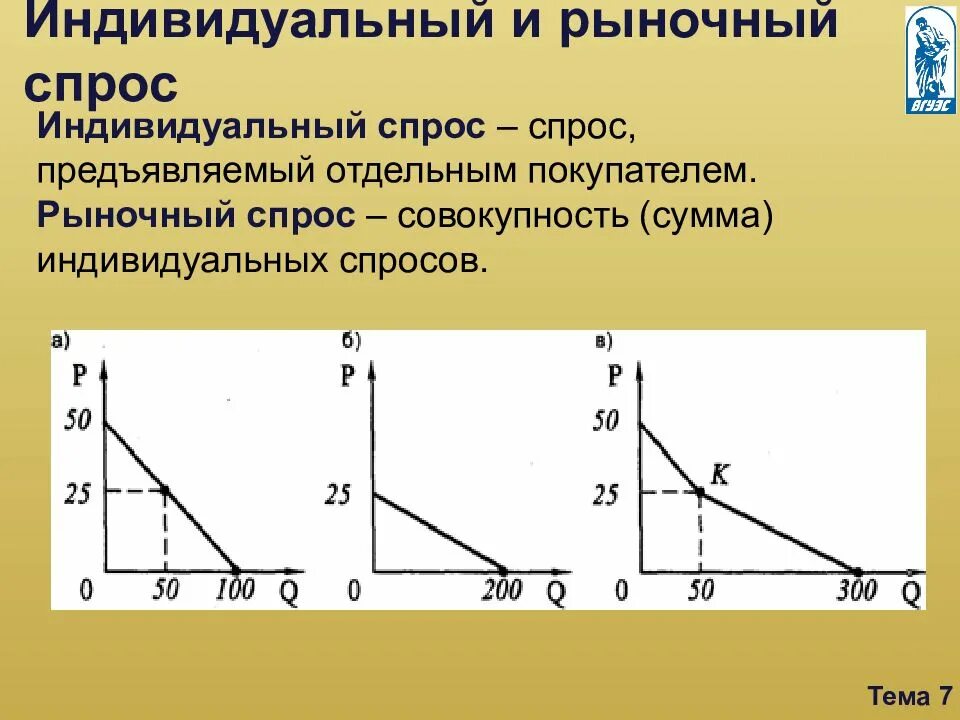 Рыночный спрос и величина спроса. Кривая индивидуального спроса и кривая рыночного спроса. Индивидуальный и рыночный спрос графики. График индивидуального и рыночного спроса. Величина индивидуального спроса это.