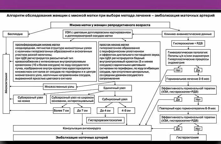 Миома матки нужна операция. Алгоритм обследования миомы матки. План обследования пациентки с миомой матки. План диспансеризации больных с миомой матки.. Алгоритмы ведения пациентов с миомой матки.