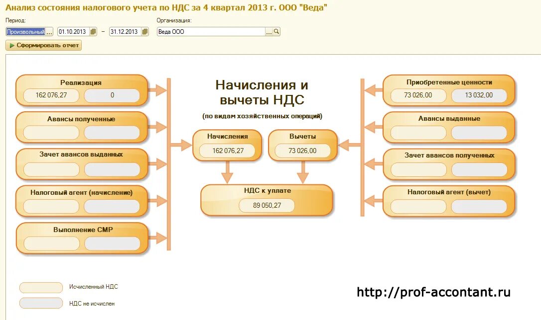 Анализ учета по НДС В 1с 8.3. Анализ налогового учета по НДС В 1с 8.3. 1с ERP анализ состояния налогового учета по НДС. Анализ состояния налогового учета по НДС В 1с 8.3. Компенсация ндс при усн гранд