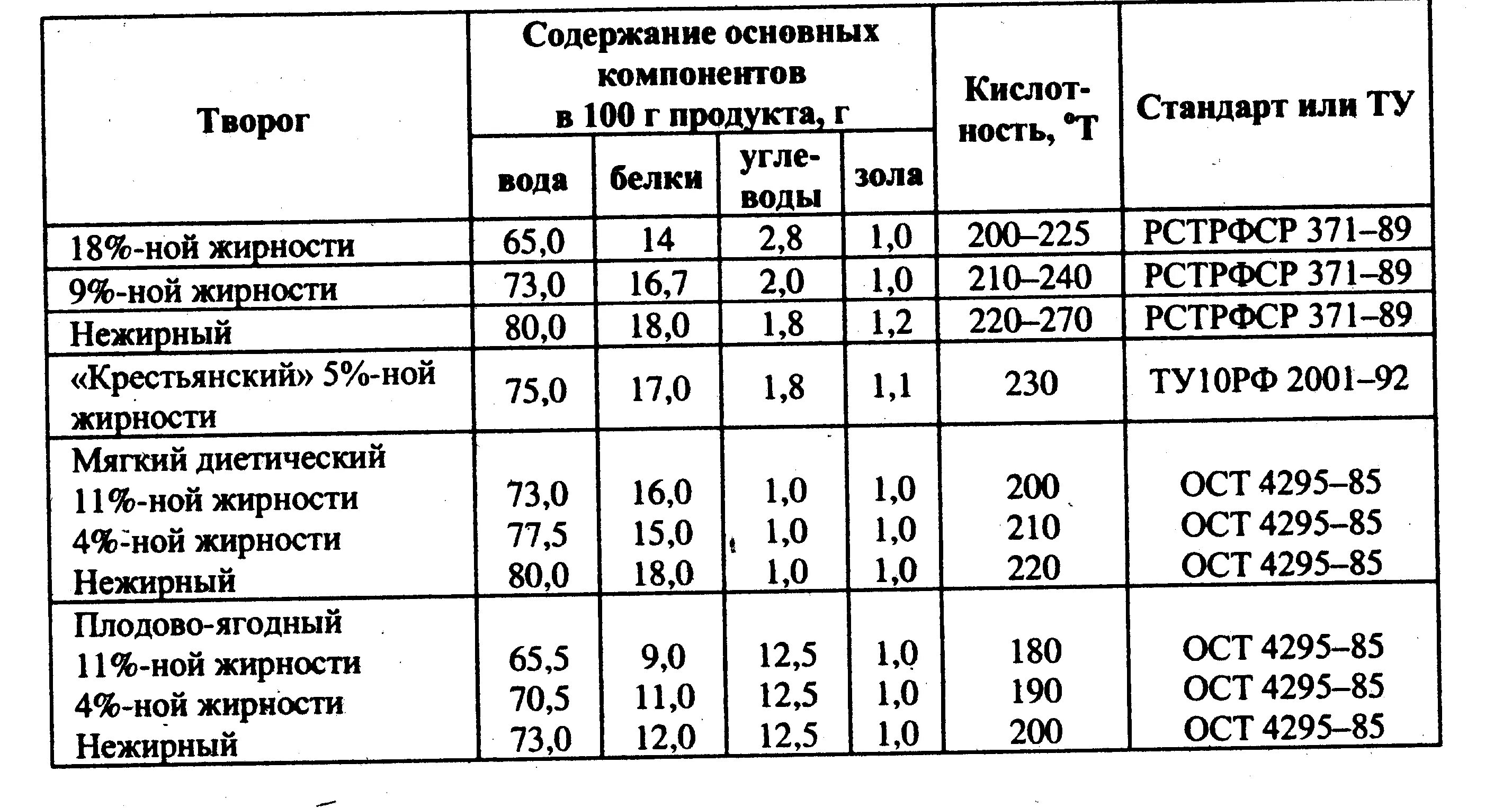 Жирность творога. Творог таблица. Пищевая ценность творога. Состав творога таблица. Физико-химические показатели кисломолочных напитков.