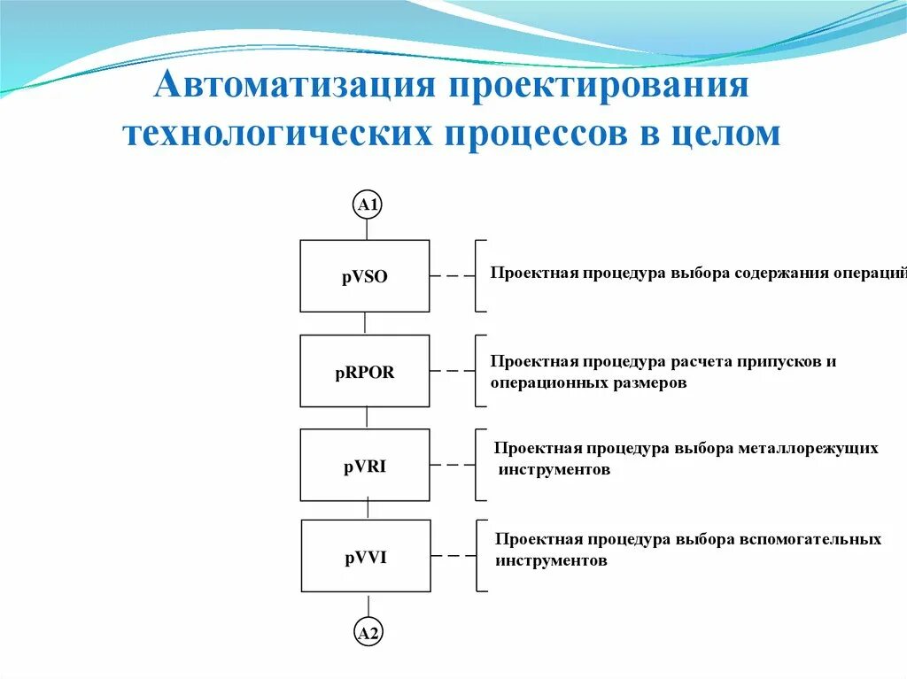 Автоматизация технологических процессов. Автоматизация проектирования технологических процессов. Автоматизирование технологических процессов. Основы автоматизации технологических процессов. Этапы технологической операции