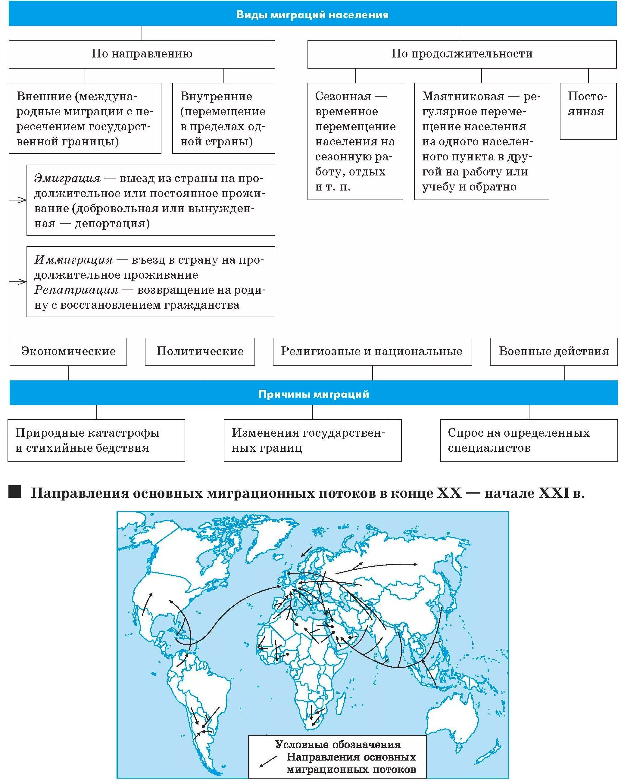 Миграция направление внутренних миграций. Схема миграции населения. Направления основных миграционных потоков. Таблица миграционных потоков.