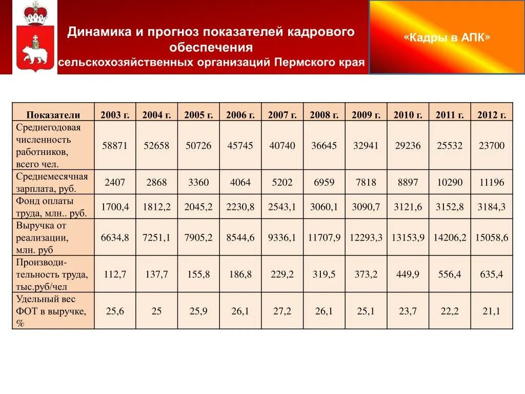 Сельскохозяйственные предприятия Пермского края. Предприятия Пермского края список. Агропромышленные предприятия Пермского. Показатели кадрового обеспечения. Среднегодовое количество работников