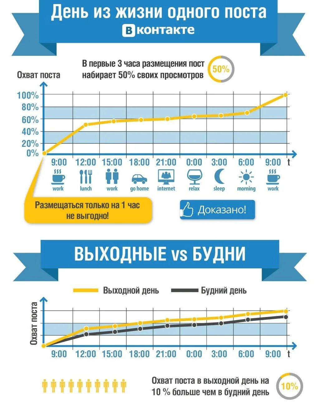 Что такое пост в соц. Лучшее время для публикации в соц сетях. лучшее время для рекламы. лучшее время для постов в социальных сетях.