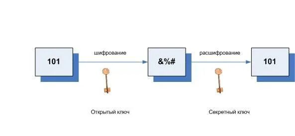 Криптография с открытым ключом. Ключ шифрования. Французы получили ключи шифрования. Французы получили ключи шифрования. Схема ассиметричного шифрования.