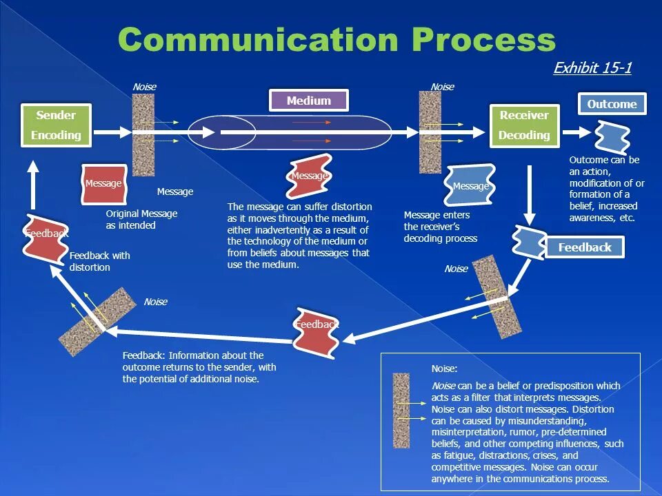 Returned send message. Pcm (process communication model) исследования. Communication process. Коммуникатор в программировании как устроен Sender. Message Original.