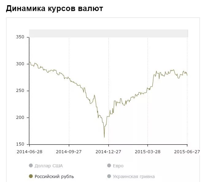 Курс российского рубля в беларуси