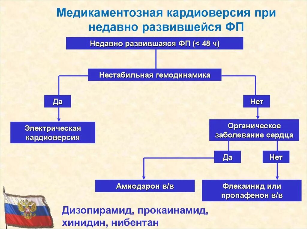 Нестабильная гемодинамика. Алгоритм кардиоверсии при фибрилляции предсердий. Кардиоверсия при фибрилляции предсердий кордароном. Фибрилляция предсердий медикаментозная кардиоверсия амиодароном. Кардиоверсия амиодароном схема.