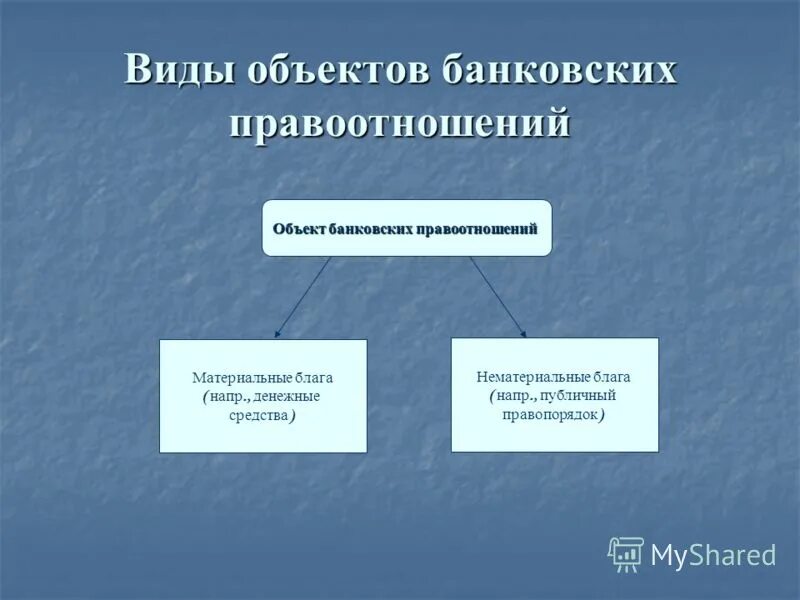 Виды субъектов и объектов правоотношений. Объекты банковских правоотношений. Субъекты банковских правоотношений. Виды банковских правоотношений схема. Состав банковского правоотношения.