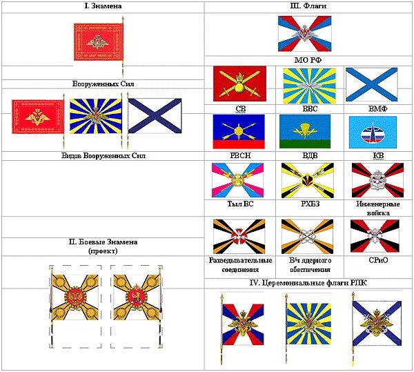 Российский военный флаг. Флаги родов войск армии РФ. Флаги рода войск Вооруженных сил РФ. Флаги воинских подразделений РФ. Флаги родов войск Вооруженных сил РФ.