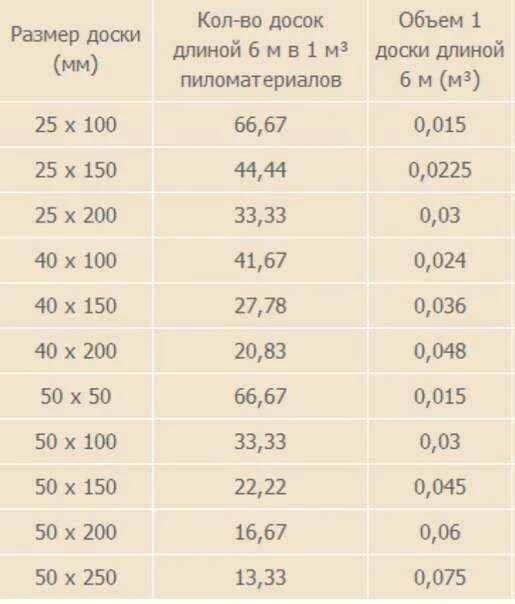 Таблица расчета кубов досок. Таблица расчёта пиломатериала обрезной доски. Таблица расчёта пиломатериалов в кубах бруса. Таблица расчёта пиломатериалов в кубах и в количества досок.