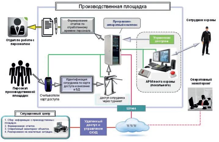 Центр безопасности организации. Архитектура ситуационного центра. Ситуационный центр схема. Системы мониторинга здания. Ситуационный центр план.