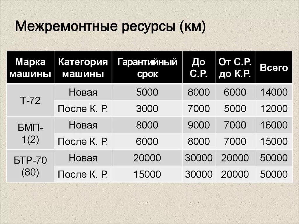 Ремонтный ресурс. Межремонтный ресурс. Межремонтный ресурс оборудования. Межремонтный срок службы это. Формула межремонтный ресурс машины.