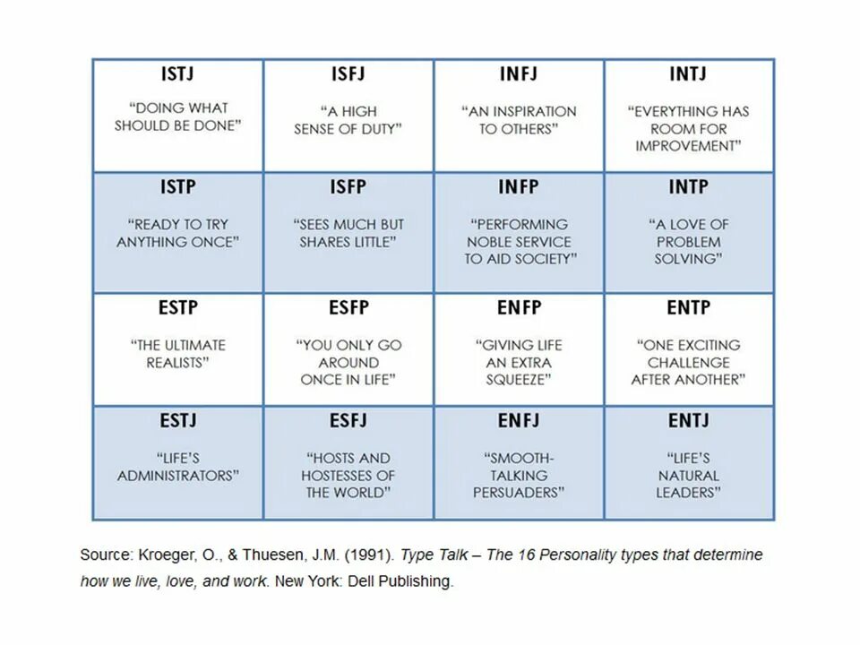 Значение мбти. 16 Типов личности по Майерс-Бриггс MBTI. Таблица типов личности 16 MBTI. Тип личности Майерс Бриггс таблица. Тип личности MBTI расшифровка.