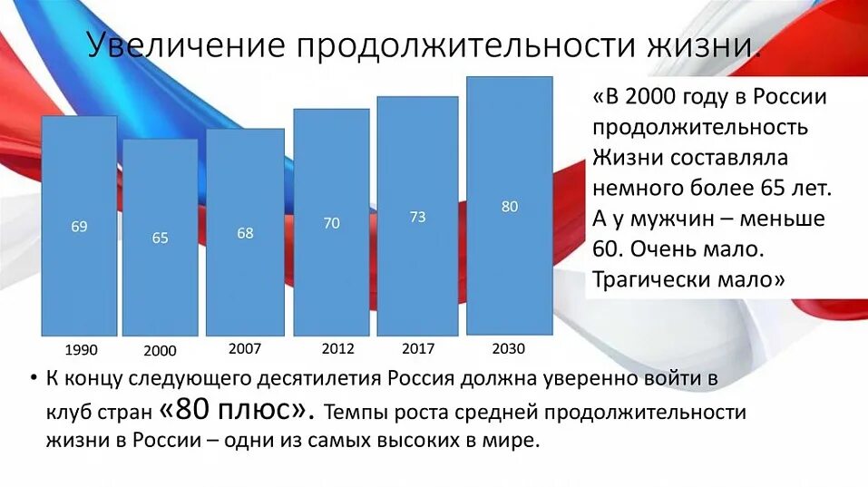 Увеличение продолжительности жизни геншин. Увеличение продолжительности жизни. Увеличение продолжительности жизни населения. Увеличение продолжительности жизни в России. Продолжительность жизни увеличилась.