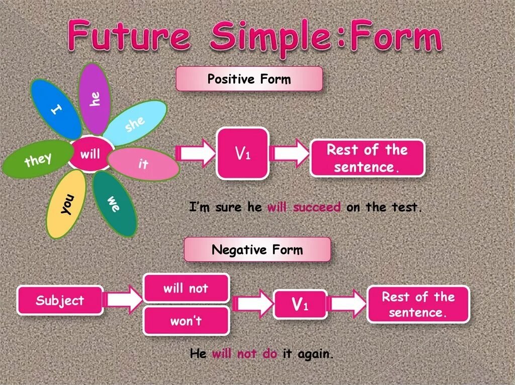 Будущие действия. Future simple. Future simple схема. Future simple схема образования. Future simple для детей.