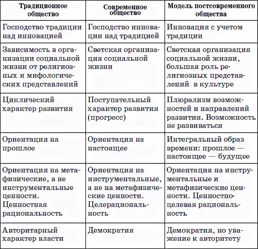 Традиционное общество традиции и в современной. Сравнительная таблица традиционной и современной семьи. традиционное и современное общество. традиционное и современное общество таблица. сравнение традиционного и современного общества.
