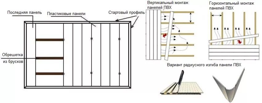 Монтаж пластиковых панелей своими руками. Схема монтажа потолка ПВХ. Схема монтажа стеновых панелей ПВХ. Схема крепления стеновых панелей ПВХ. Схема монтажа МДФ панелей на потолок.