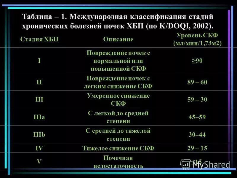 СКФ при ХБП 4. Лабораторные показатели при ХБП. Клубочковая фильтрация при ХПН. Хроническая болезнь почек с4. Хбп с4