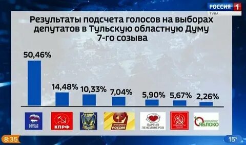 Голоса за первый день выборов