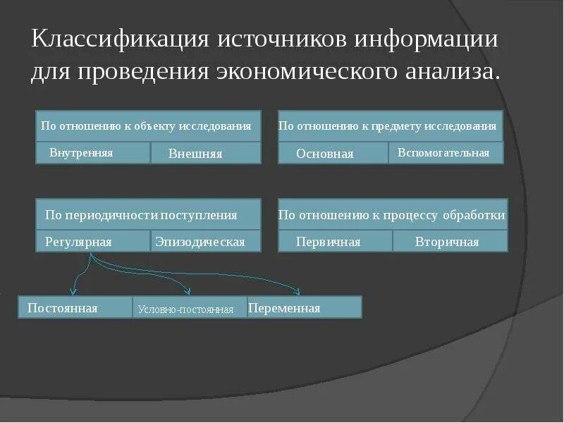 Классификация источников информации для экономического анализа. Источники информации для проведения экономического анализа. Анализ источников информации. Классификация информационных источников экономического анализа. Информационные системы экономического анализа