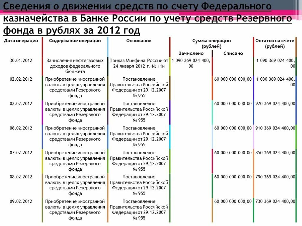 Мурманск цшп движения по счету. Движение средств по счету. Цели резервного фонда РФ. Сведения о движении средств по счетам. Резервный счета в банке России.