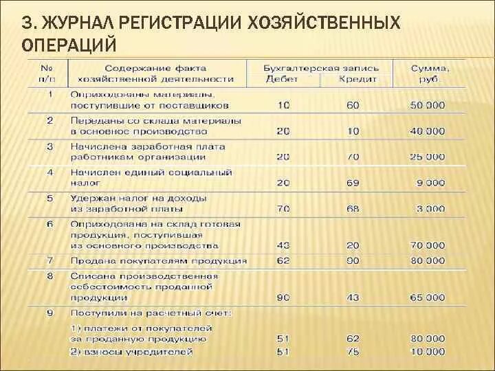 Операции по счетам ооо в. Журнал операций в бухгалтерском учете пример. Ведомость хозяйственных операций. Отразить хозяйственные операции в журнале хозяйственных операций.. Журнал регистрации хозяйственных операций.