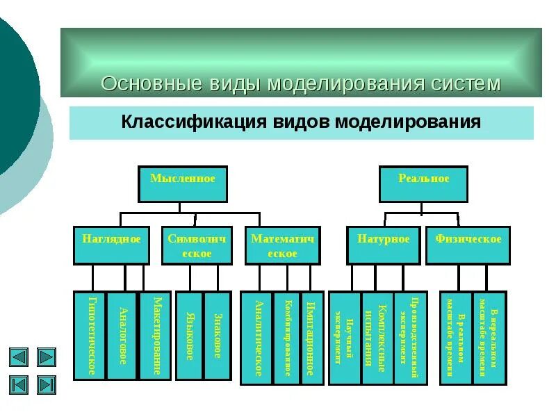 3 основные типы моделей. Типы моделирования. Классификация видов моделирования. Виды моделирования систем. Общая схема статистического моделирования.