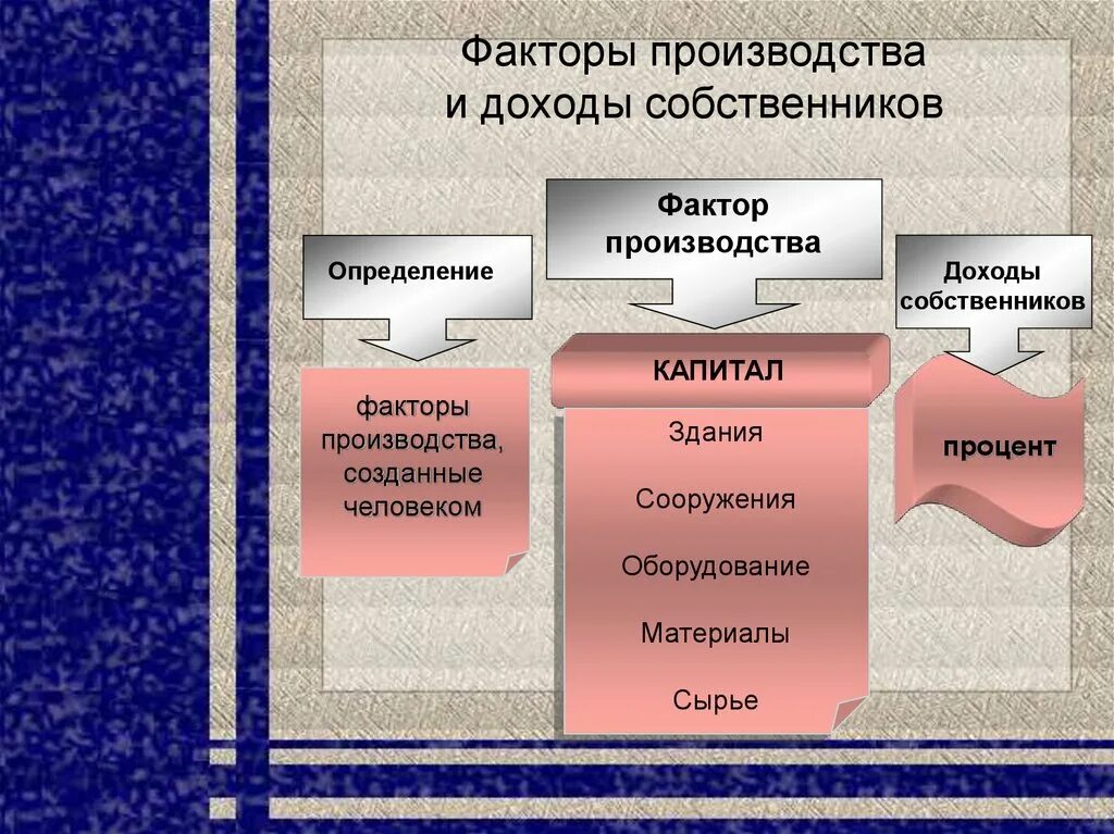 Человеком социальной роли собственника различных факторов производства. Факторы производства. Факторы производства и доходы. Факторы производства и факторы дохода. Факторы производства и доходы собственников.