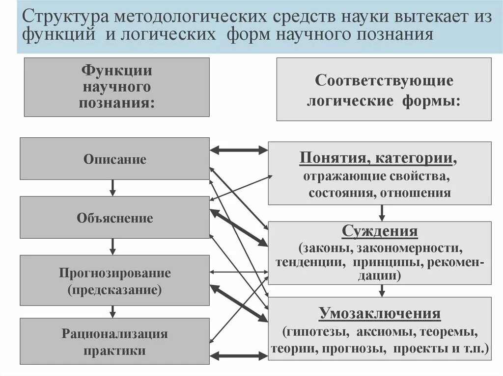 Структура науки. Строение науки. Состав науки. Методологические средства.