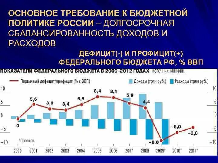 Определите размер дефицита профицита государственного бюджета. Определите размер дефицита профицита государственного бюджета