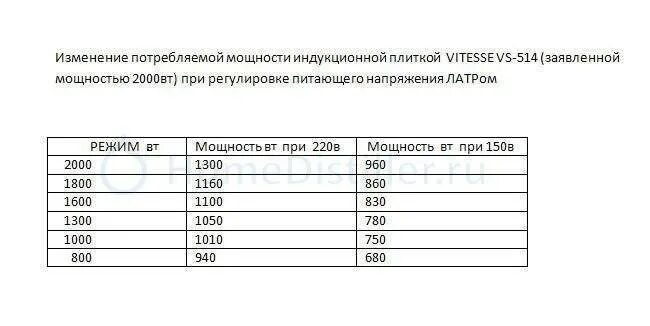 Сколько потребляет плитка. Расход электроэнергии индукционной плиты. Соотношение мощности и температуры на индукционной плите. Мощность и температура индукционной плиты. Сколько потребляет индукционная плита электроэнергии КВТ.Ч.