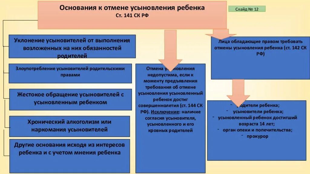 Основания к отмене усыновления ребенка. Опека и попечительство слайды. Органы опеки. Опекуна назначенного органами опеки