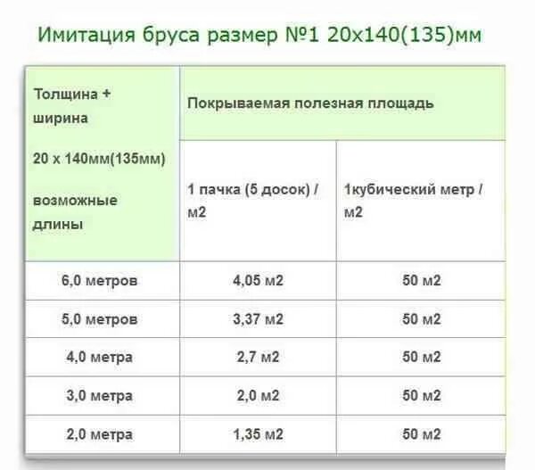 Сколько квадратных метров в 1 доске имитация бруса. Куб имитации бруса сколько метров квадратных. Сколько в 1 м3 имитации бруса. Сколько имитации бруса в 1 м3 таблица.