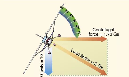 Altitude coordinates. 4g load Factor.