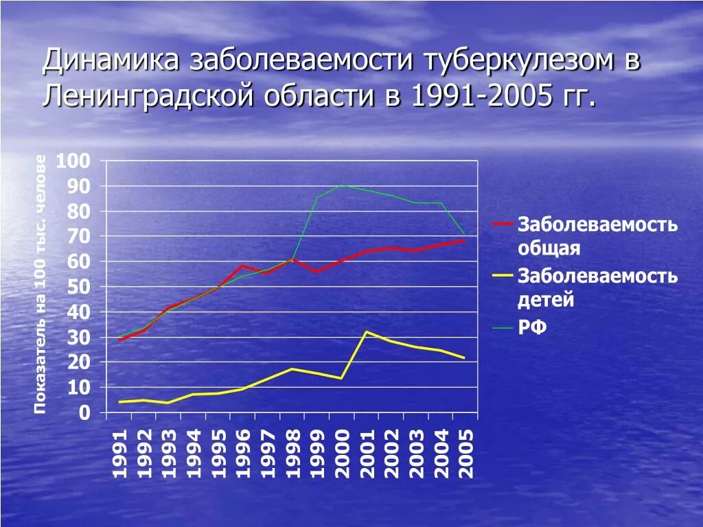Заболеваемость туберкулезом. Туберкулез динамика. Динамика туберкулеза в России. Распространенность туберкулеза. Туберкулез в европе