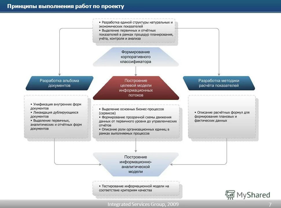 Принципы выполнения работ. Принципы выполнения работ. Самоконтроль с применением антропометрических измерений. Регламент работы тендерного специалиста. Принципы выполнения работ.