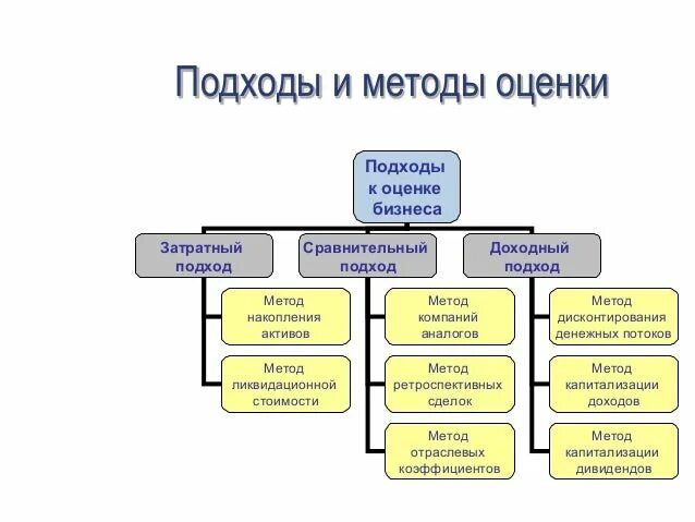 Подхода к организации бизнеса. Подходы и методы оценки. Методы оценки бизнеса. Затратный подход сравнительный подход доходный подход. Подходы и методы оценки бизнеса.