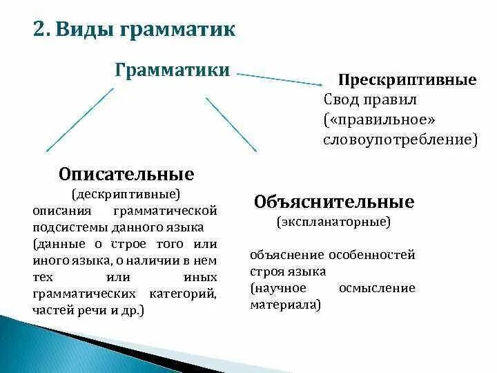 Виды грамматик. Основные типы грамматик. Дескриптивные и прескриптивные. Типы грамматических описаний.