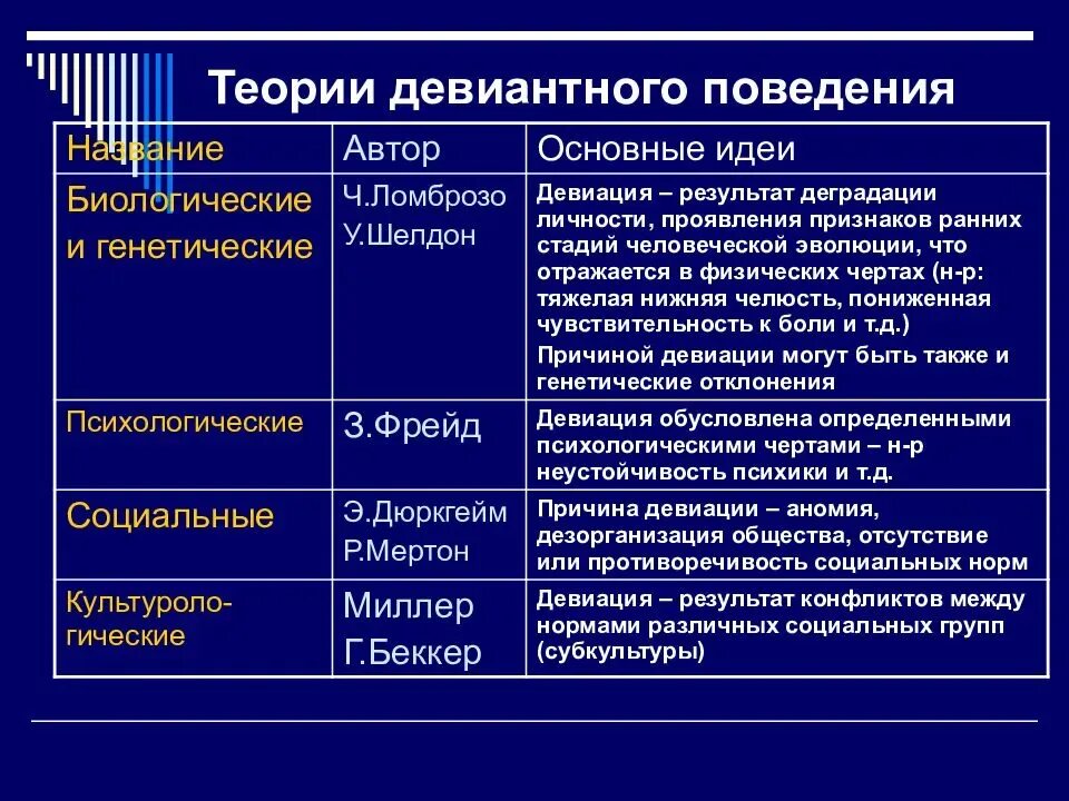 Группы факторов девиантного поведения. Социальные характеристики отклоняющегося (девиантного) поведения.. Причины девиантного поведения. Причины девиантного поведения подростков. Причины дивидендного поведения.