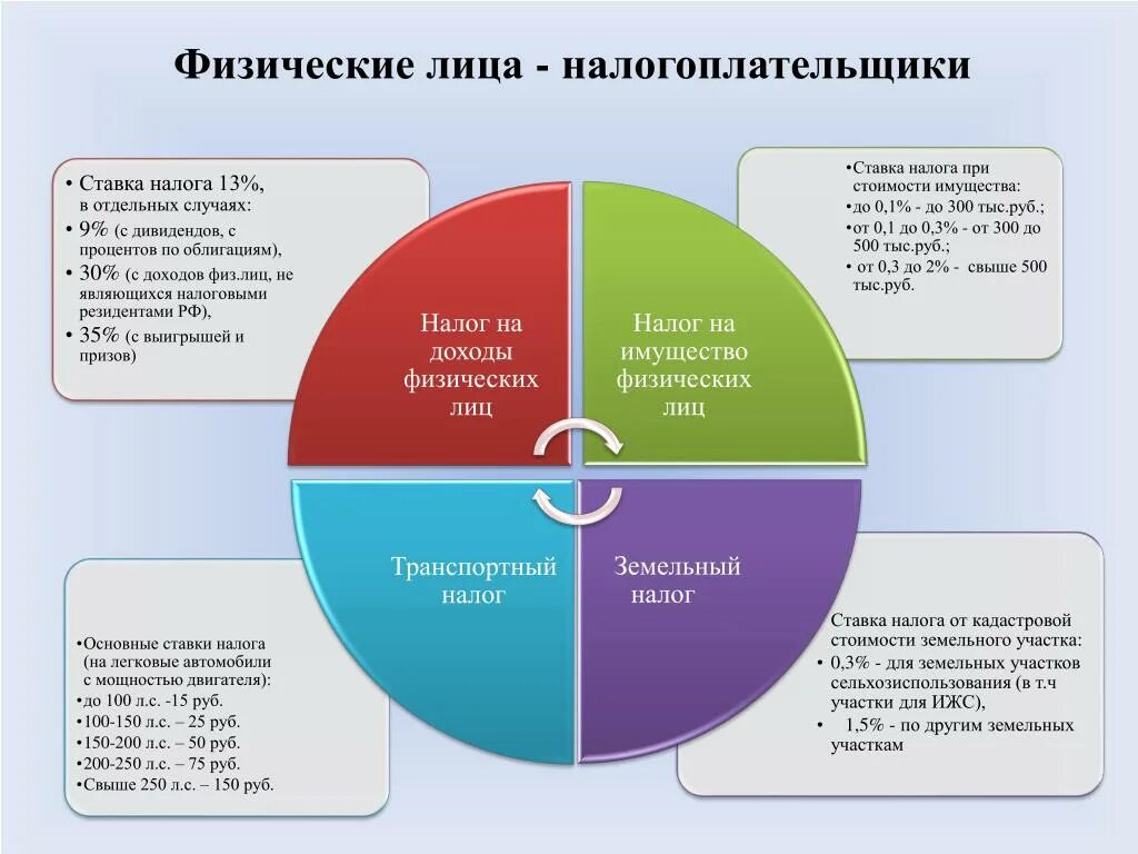 Бюджет для граждан картинки. Земельный налог налогоплательщик ставка. Повышение правительством ставки налога на доходы физических лиц:. 1,5 Процента от кадастровой стоимости. Земля за процент от кадастровой стоимости