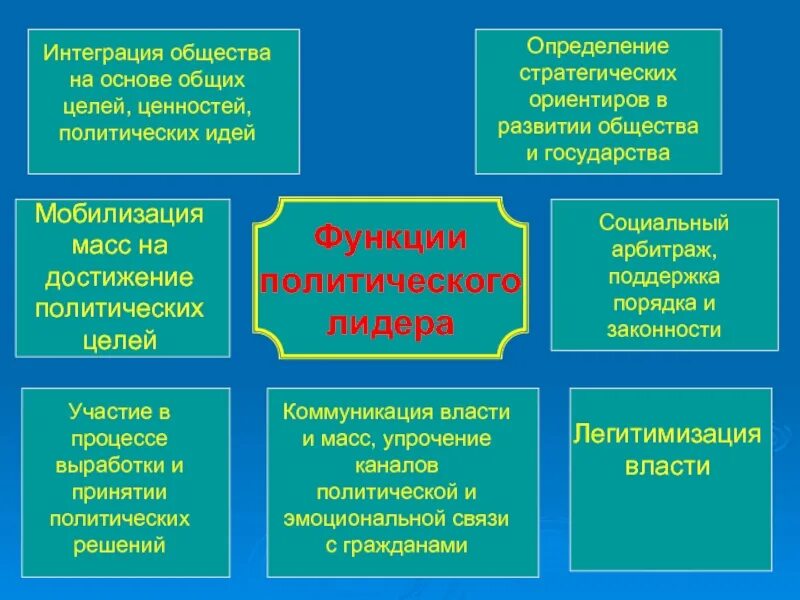 Интеграция общества пример. Политическая интеграция общества. Примеры интеграции в обществе. Интеграция примеры Обществознание. Политические ценности функции.