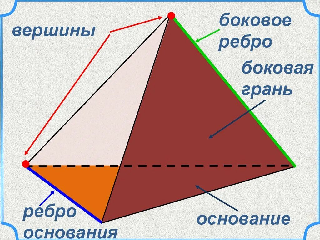 Вершины грани. Пирамида элементы грани ребра вершины. Что такое рёбра пирамиды и что такое грани пирамиды. Пирамида вершины ребра грани основание. Элементы пирамиды: вершина, ребра, грани, основание.