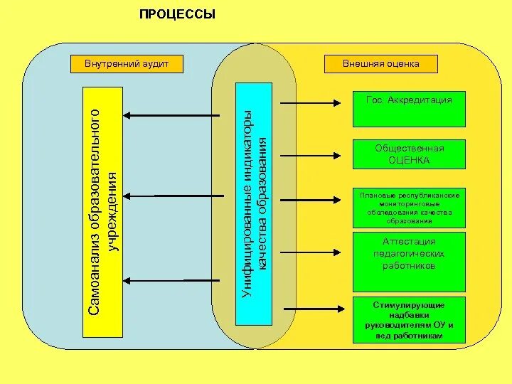 Внутренняя процедура оценки качества. Внутренний аудит качества образования в школе. Внутренние процессы. Внутренний аудит вход и выход. Система внутренних процессов.